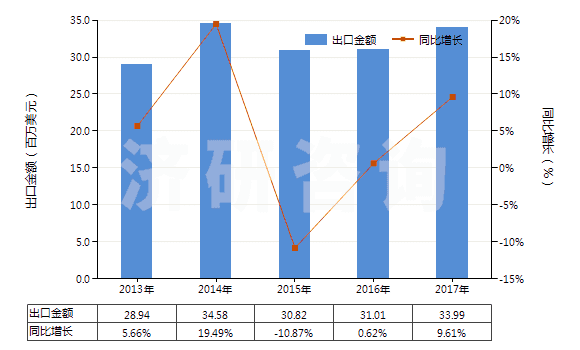 2013-2017年中國(guó)礬土水泥(HS25233000)出口總額及增速統(tǒng)計(jì) 2013-2017年中國(guó)礬土水泥(HS25233000)出口總額及增速統(tǒng)計(jì)